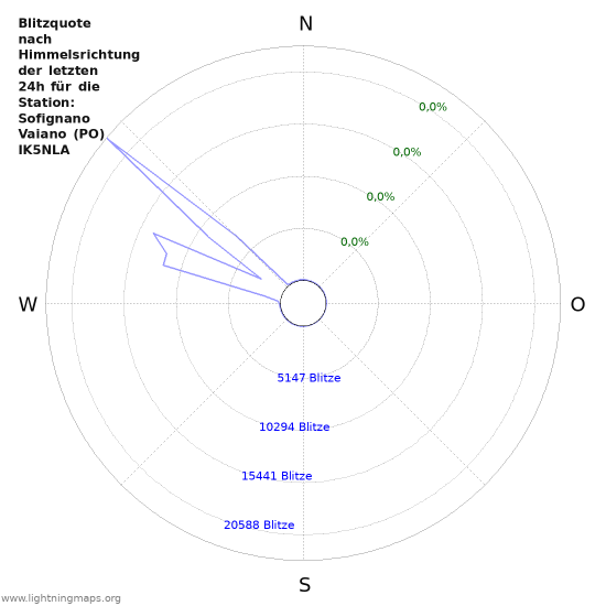 Diagramme: Blitzquote nach Himmelsrichtung