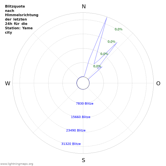 Diagramme: Blitzquote nach Himmelsrichtung