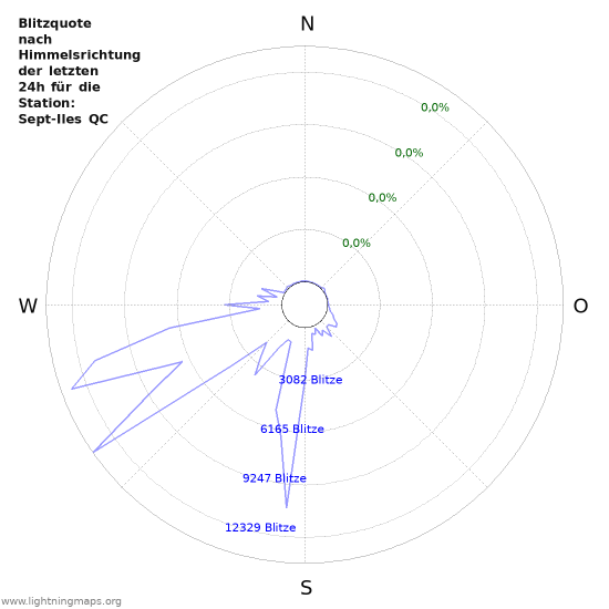 Diagramme: Blitzquote nach Himmelsrichtung