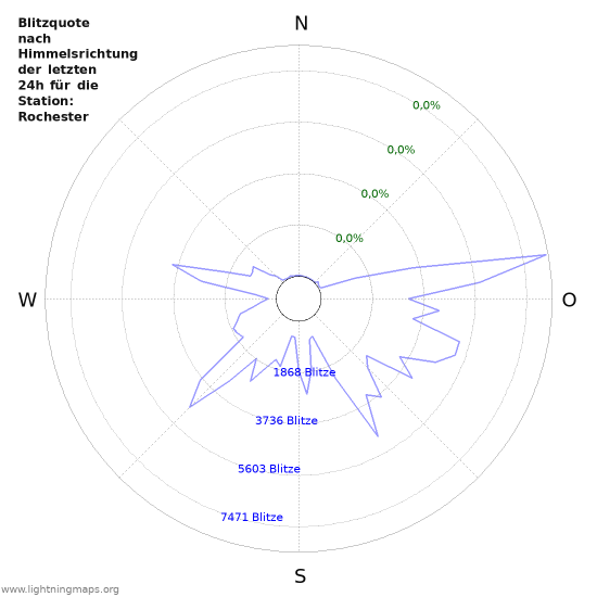 Diagramme: Blitzquote nach Himmelsrichtung