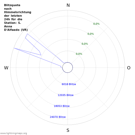 Diagramme: Blitzquote nach Himmelsrichtung