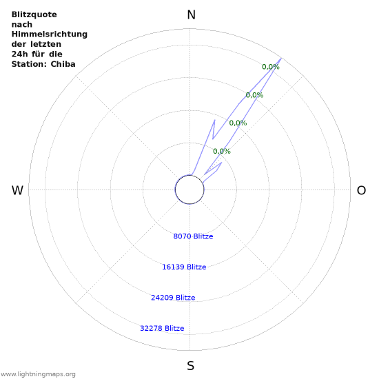 Diagramme: Blitzquote nach Himmelsrichtung