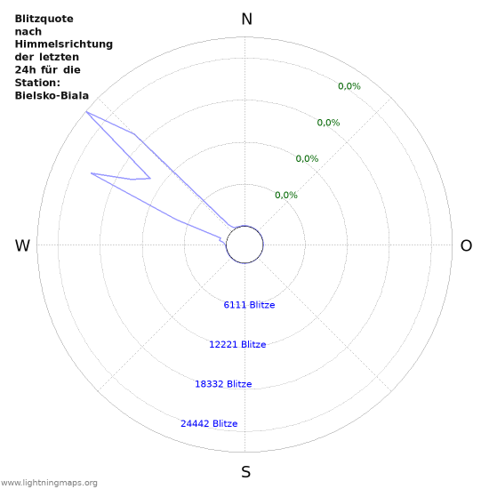 Diagramme: Blitzquote nach Himmelsrichtung