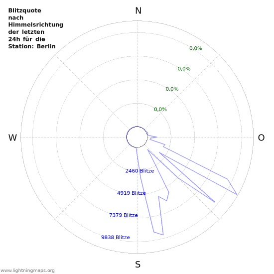 Diagramme: Blitzquote nach Himmelsrichtung