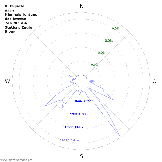 Diagramme: Blitzquote nach Himmelsrichtung