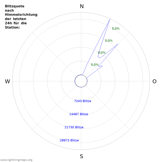 Diagramme: Blitzquote nach Himmelsrichtung