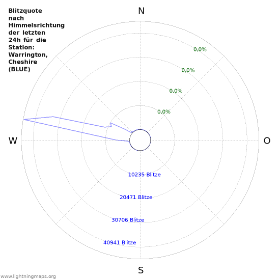 Diagramme: Blitzquote nach Himmelsrichtung