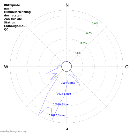 Diagramme: Blitzquote nach Himmelsrichtung