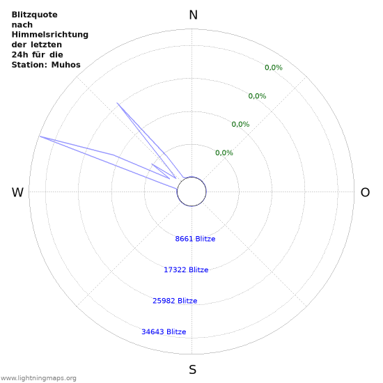 Diagramme: Blitzquote nach Himmelsrichtung