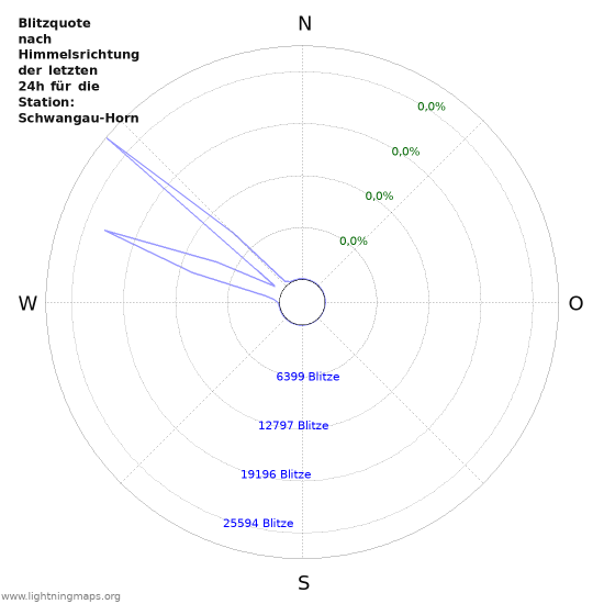 Diagramme: Blitzquote nach Himmelsrichtung