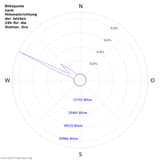 Diagramme: Blitzquote nach Himmelsrichtung