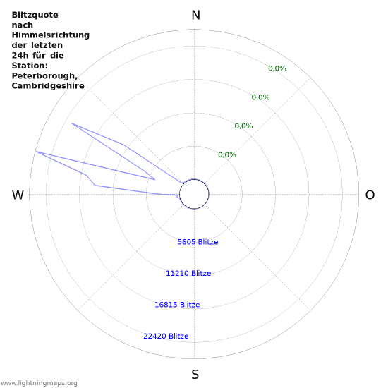 Diagramme: Blitzquote nach Himmelsrichtung