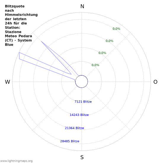 Diagramme: Blitzquote nach Himmelsrichtung