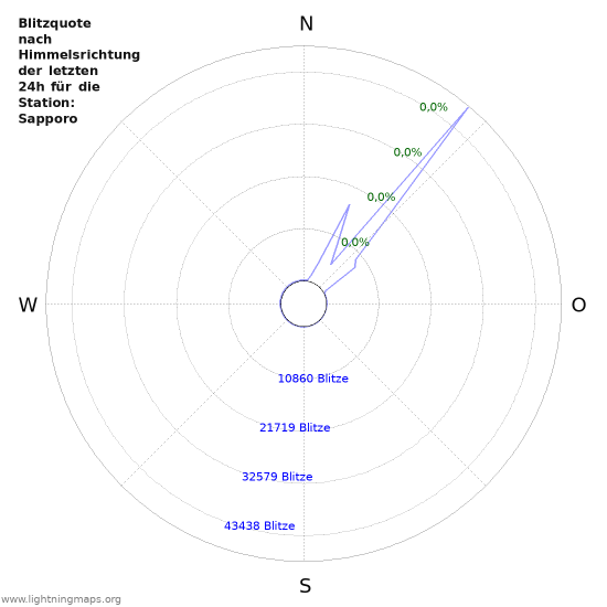 Diagramme: Blitzquote nach Himmelsrichtung