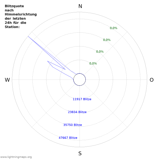 Diagramme: Blitzquote nach Himmelsrichtung