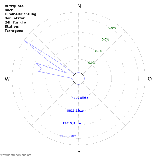 Diagramme: Blitzquote nach Himmelsrichtung