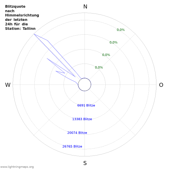 Diagramme: Blitzquote nach Himmelsrichtung