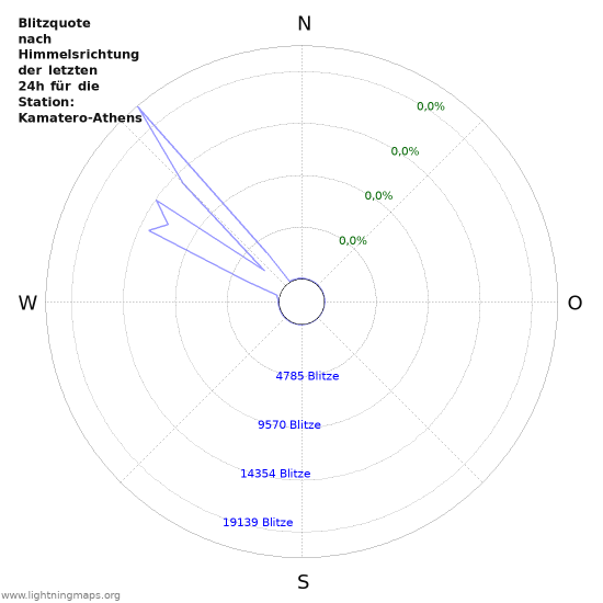 Diagramme: Blitzquote nach Himmelsrichtung