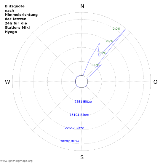 Diagramme: Blitzquote nach Himmelsrichtung