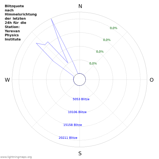 Diagramme: Blitzquote nach Himmelsrichtung