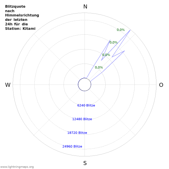 Diagramme: Blitzquote nach Himmelsrichtung