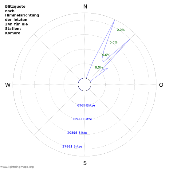 Diagramme: Blitzquote nach Himmelsrichtung