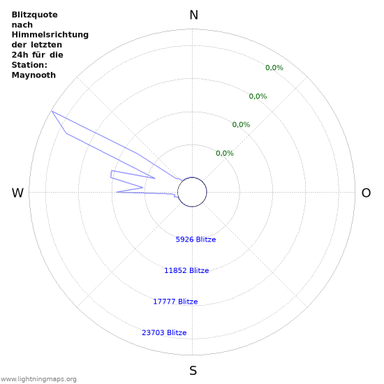 Diagramme: Blitzquote nach Himmelsrichtung