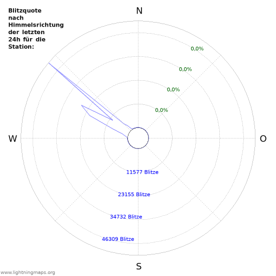 Diagramme: Blitzquote nach Himmelsrichtung