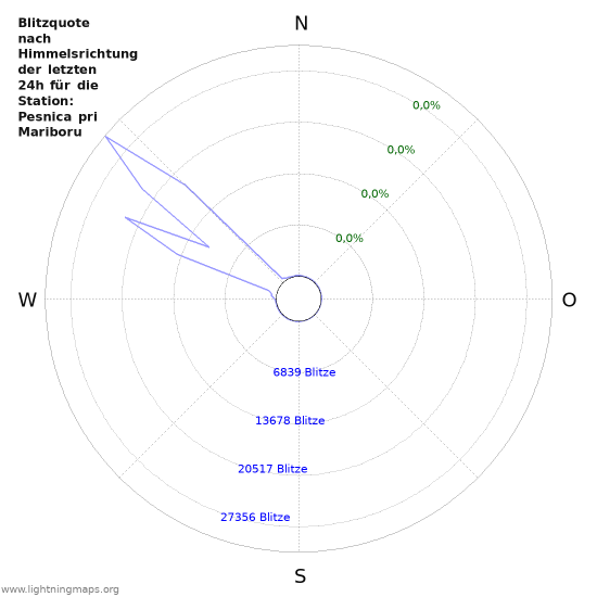 Diagramme: Blitzquote nach Himmelsrichtung