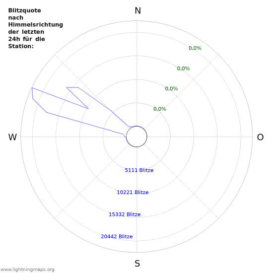 Diagramme: Blitzquote nach Himmelsrichtung