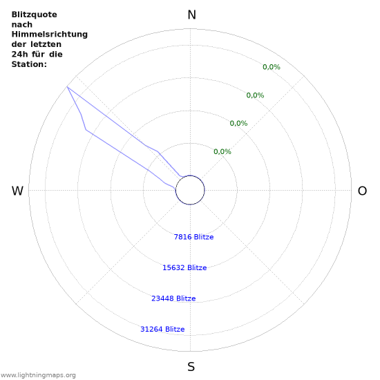 Diagramme: Blitzquote nach Himmelsrichtung