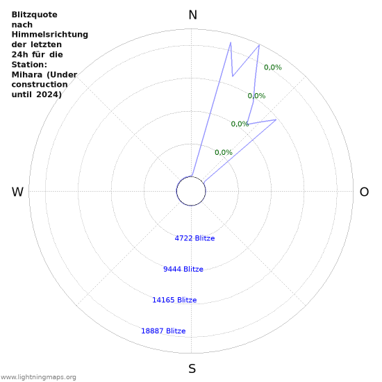 Diagramme: Blitzquote nach Himmelsrichtung