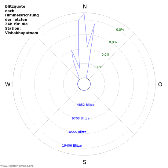 Diagramme: Blitzquote nach Himmelsrichtung