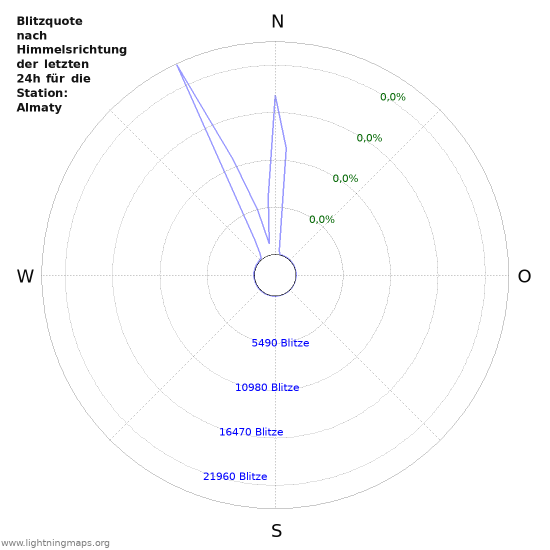 Diagramme: Blitzquote nach Himmelsrichtung