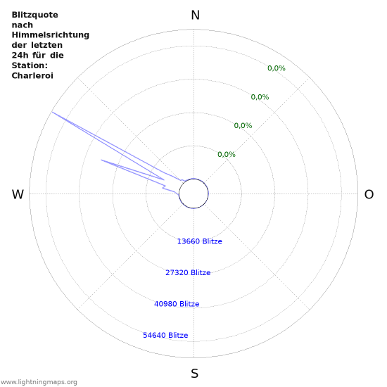 Diagramme: Blitzquote nach Himmelsrichtung