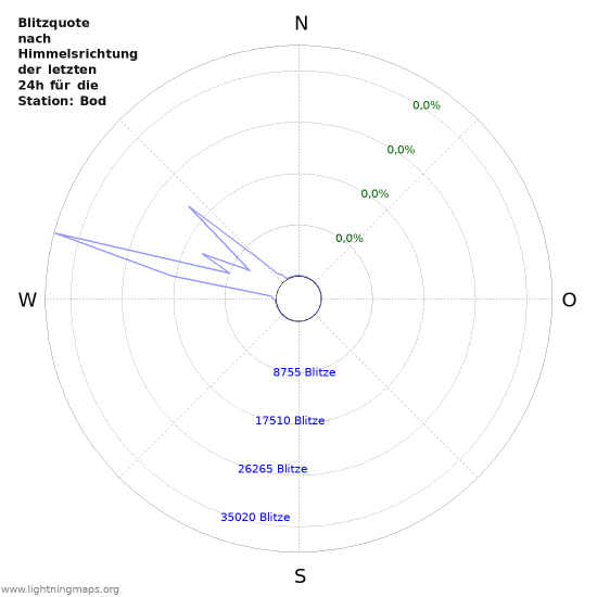 Diagramme: Blitzquote nach Himmelsrichtung