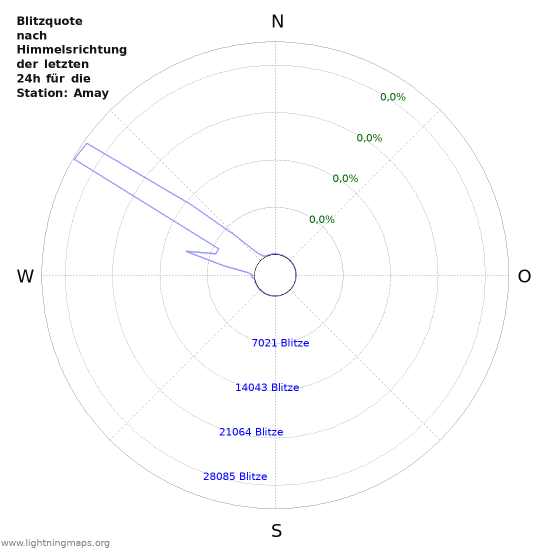 Diagramme: Blitzquote nach Himmelsrichtung