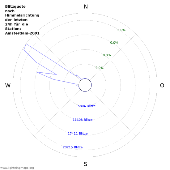 Diagramme: Blitzquote nach Himmelsrichtung