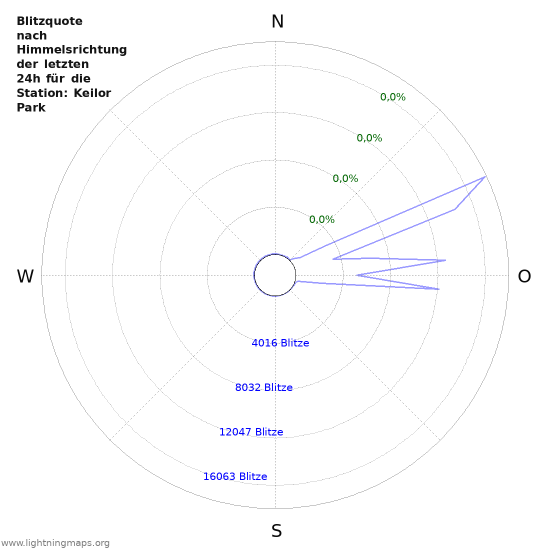 Diagramme: Blitzquote nach Himmelsrichtung