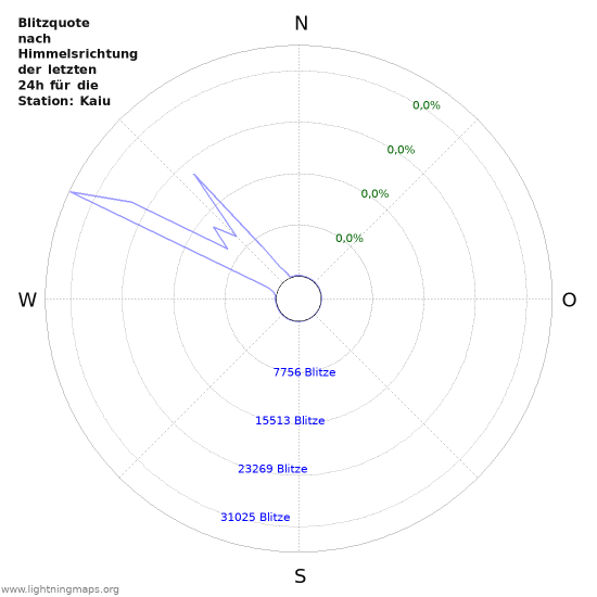 Diagramme: Blitzquote nach Himmelsrichtung