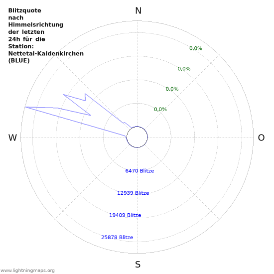 Diagramme: Blitzquote nach Himmelsrichtung