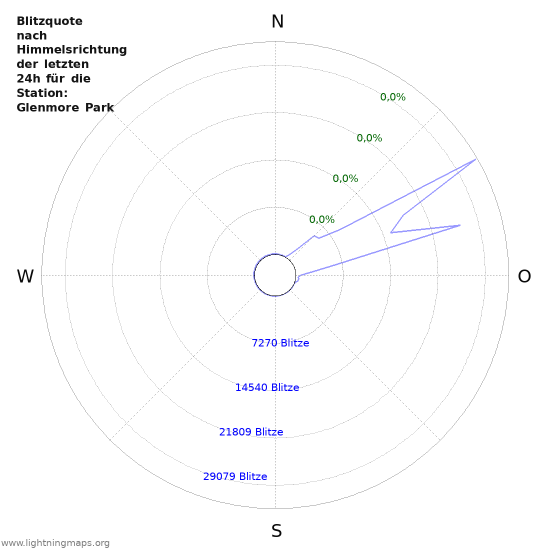 Diagramme: Blitzquote nach Himmelsrichtung