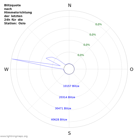 Diagramme: Blitzquote nach Himmelsrichtung