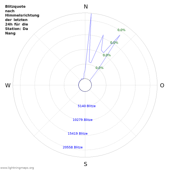 Diagramme: Blitzquote nach Himmelsrichtung