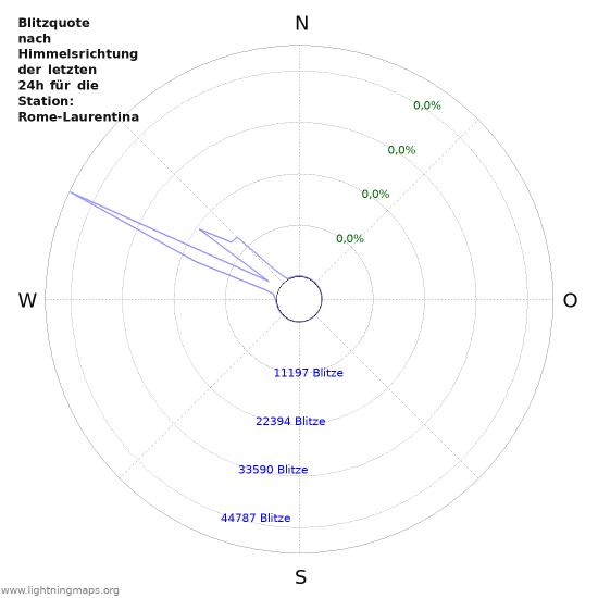 Diagramme: Blitzquote nach Himmelsrichtung