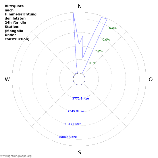 Diagramme: Blitzquote nach Himmelsrichtung