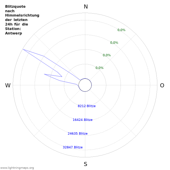 Diagramme: Blitzquote nach Himmelsrichtung