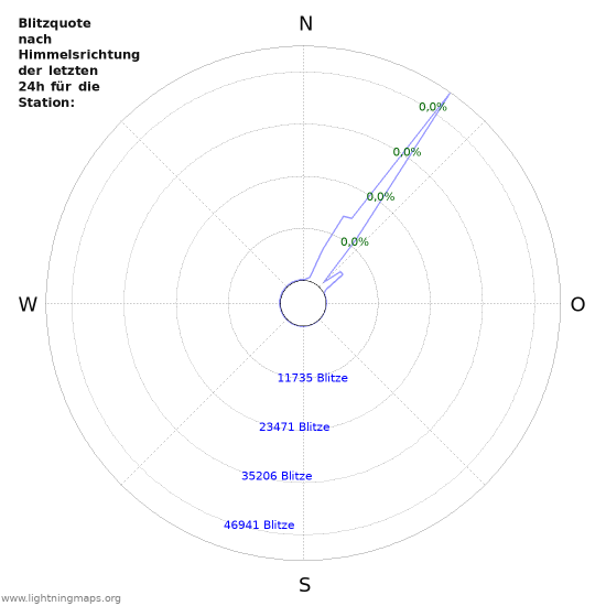 Diagramme: Blitzquote nach Himmelsrichtung