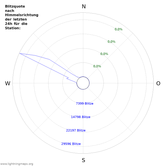 Diagramme: Blitzquote nach Himmelsrichtung