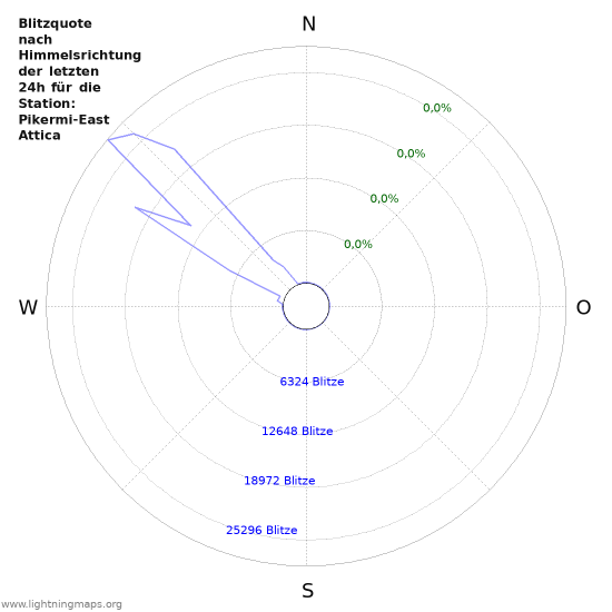 Diagramme: Blitzquote nach Himmelsrichtung